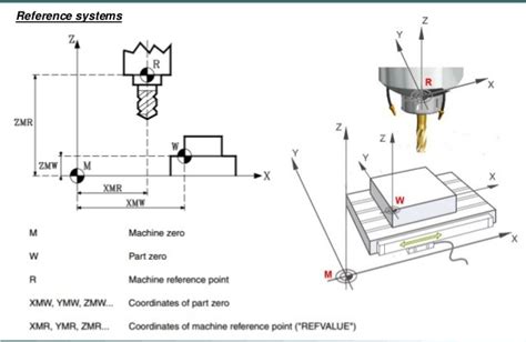 reference point in cnc machine|setting a reference point in cnc.